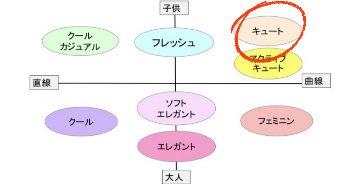顔タイプキュート