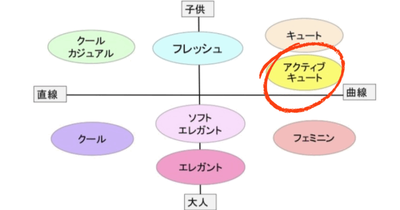 顔タイプアクティブキュート