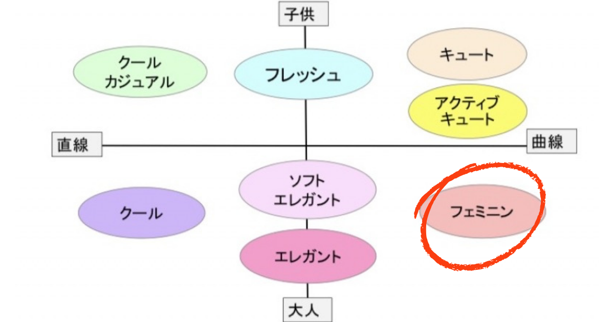 顔タイプフェミニン